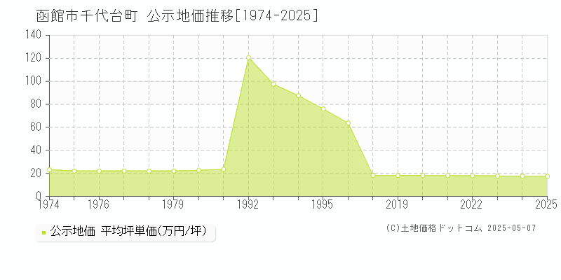 函館市千代台町の地価公示推移グラフ 