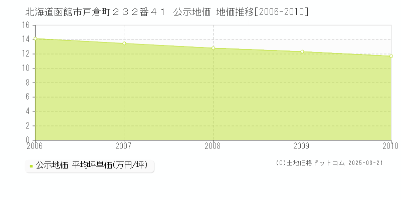 北海道函館市戸倉町２３２番４１ 公示地価 地価推移[2006-2010]