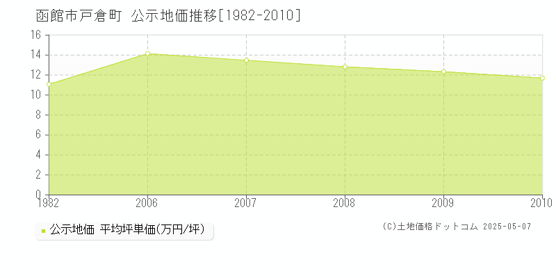 戸倉町(函館市)の公示地価推移グラフ(坪単価)[1982-2010年]