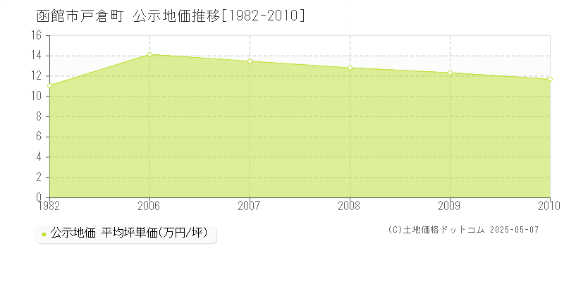 函館市戸倉町の地価公示推移グラフ 