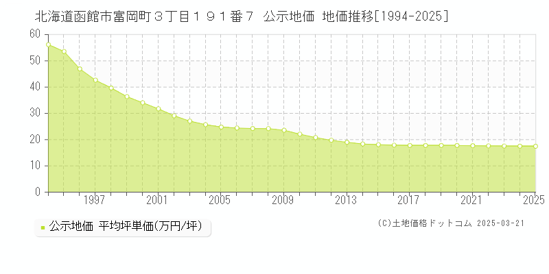 北海道函館市富岡町３丁目１９１番７ 公示地価 地価推移[1994-2025]