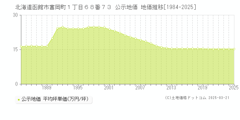 北海道函館市富岡町１丁目６８番７３ 公示地価 地価推移[1984-2025]