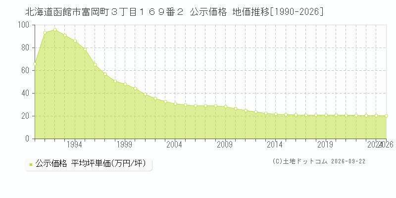 北海道函館市富岡町３丁目１６９番２ 公示価格 地価推移[1990-2026]
