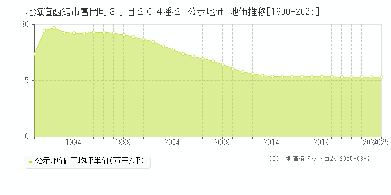 北海道函館市富岡町３丁目２０４番２ 公示地価 地価推移[1990-2025]