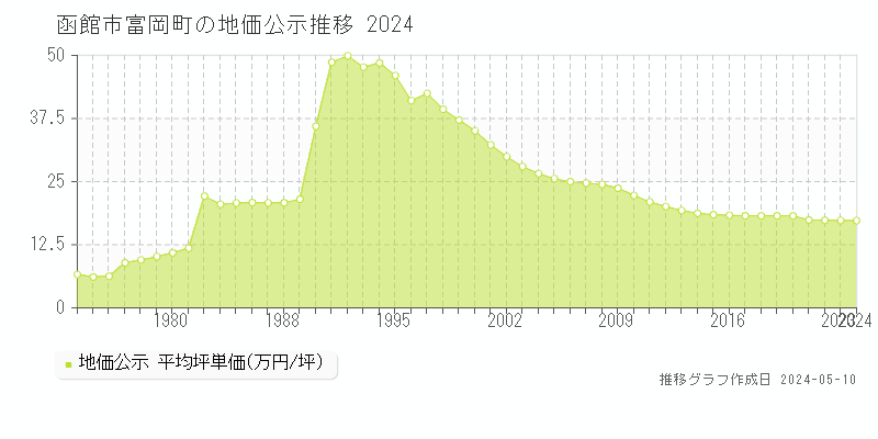 函館市富岡町の地価公示推移グラフ 