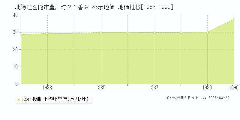 北海道函館市豊川町２１番９ 公示地価 地価推移[1982-1990]