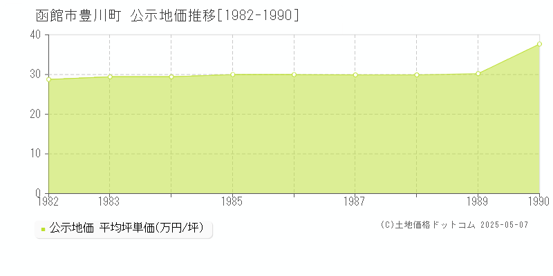 豊川町(函館市)の公示地価推移グラフ(坪単価)[1982-1990年]