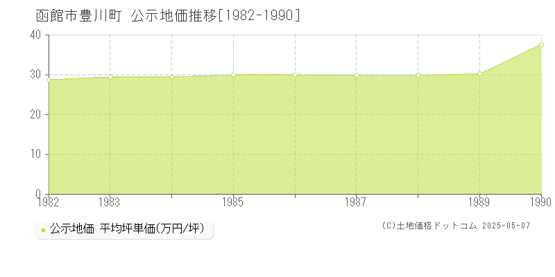 函館市豊川町の地価公示推移グラフ 