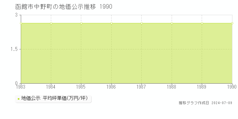 函館市中野町の地価公示推移グラフ 