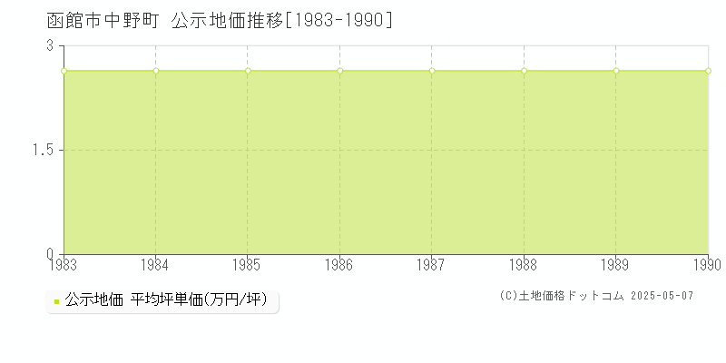 中野町(函館市)の公示地価推移グラフ(坪単価)[1983-1990年]
