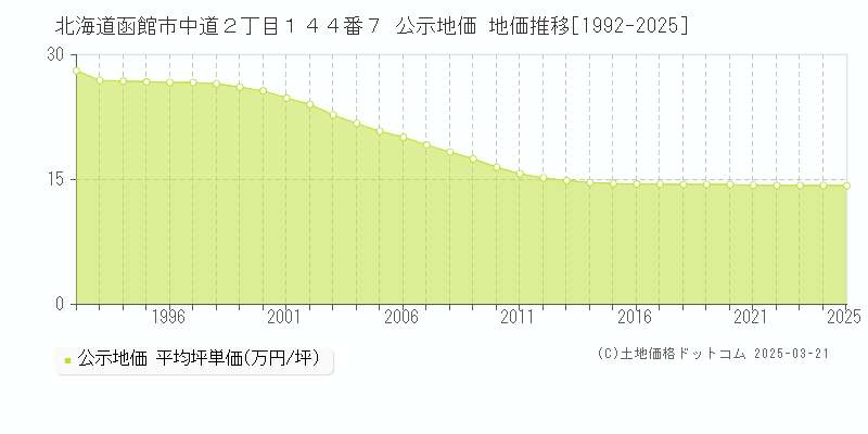 北海道函館市中道２丁目１４４番７ 公示地価 地価推移[1992-2025]