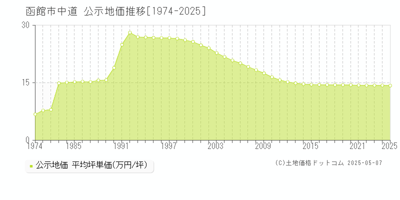 中道(函館市)の公示地価推移グラフ(坪単価)[1974-2025年]