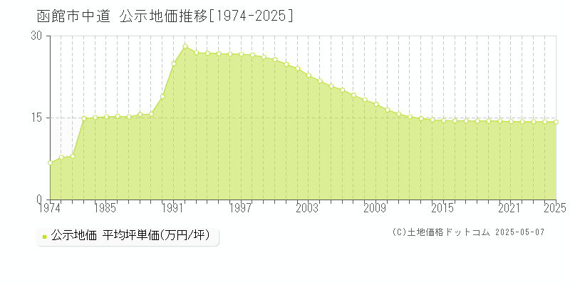 函館市中道の地価公示推移グラフ 