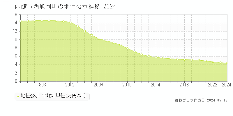 函館市西旭岡町の地価公示推移グラフ 