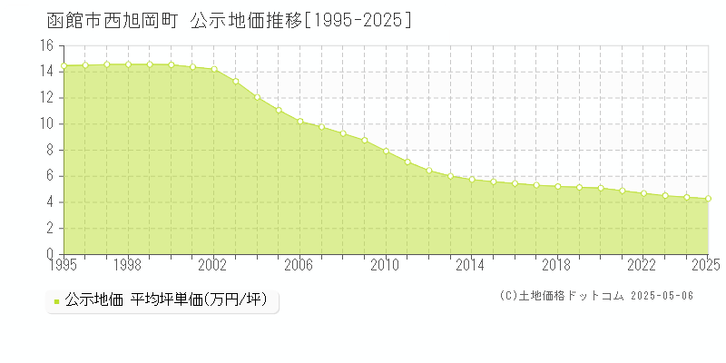 西旭岡町(函館市)の公示地価推移グラフ(坪単価)[1995-2025年]