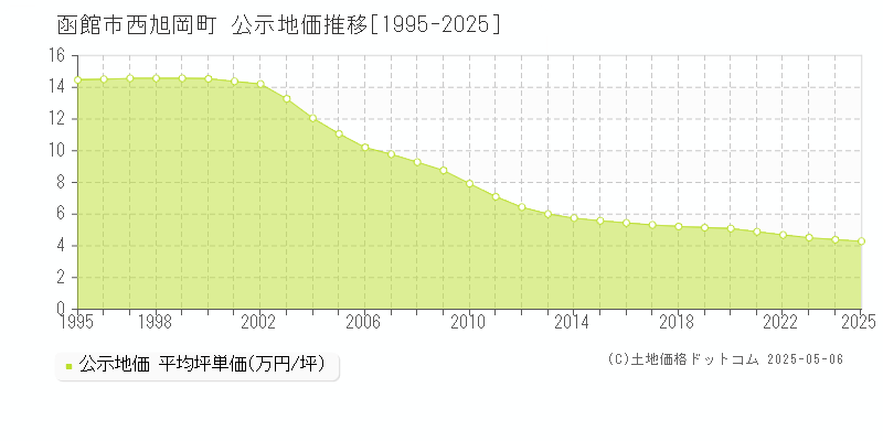 函館市西旭岡町の地価公示推移グラフ 