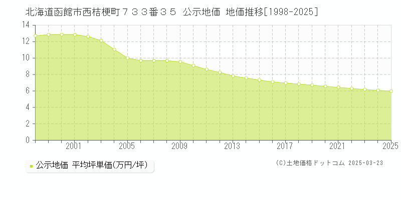 北海道函館市西桔梗町７３３番３５ 公示地価 地価推移[1998-2025]