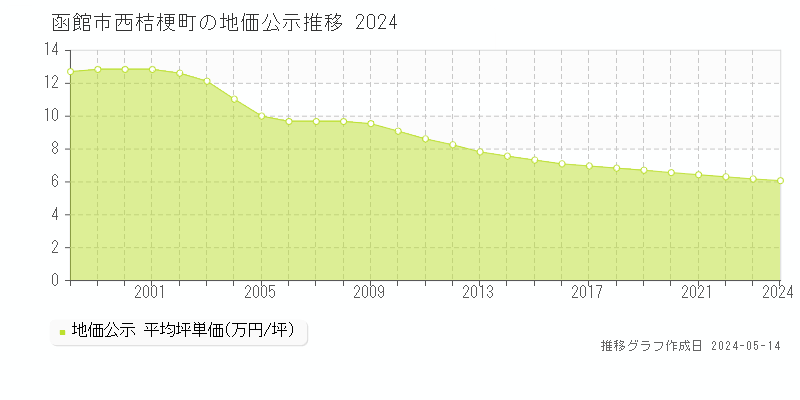 函館市西桔梗町の地価公示推移グラフ 