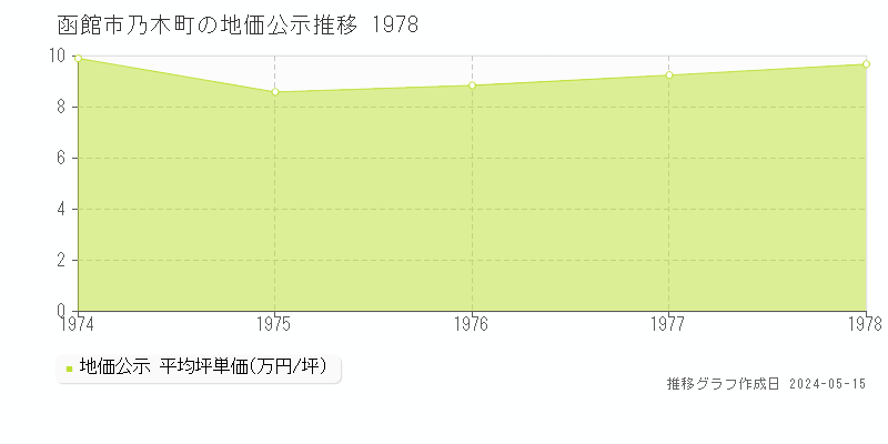 函館市乃木町の地価公示推移グラフ 