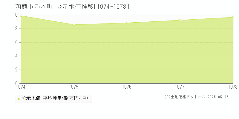 乃木町(函館市)の公示地価推移グラフ(坪単価)[1974-1978年]