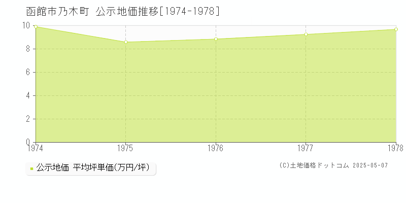 函館市乃木町の地価公示推移グラフ 