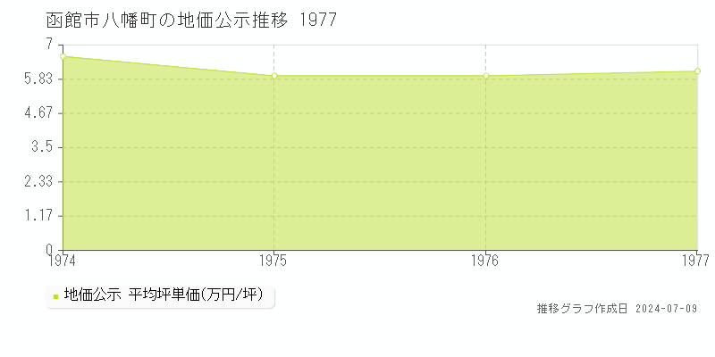 函館市八幡町の地価公示推移グラフ 