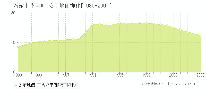 花園町(函館市)の公示地価推移グラフ(坪単価)[1980-2007年]