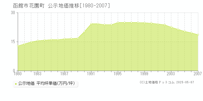 函館市花園町の地価公示推移グラフ 