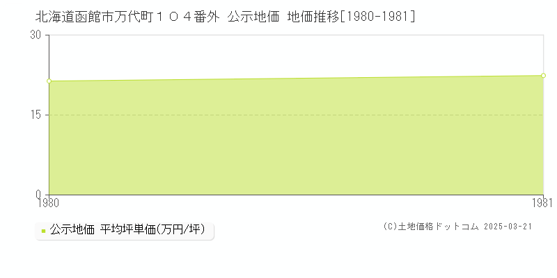 北海道函館市万代町１０４番外 公示地価 地価推移[1980-1981]