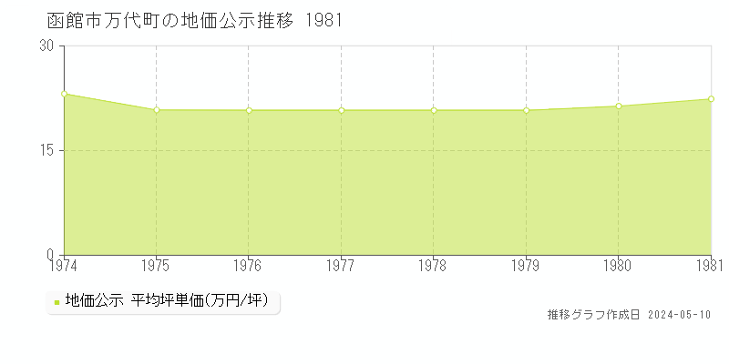 函館市万代町の地価公示推移グラフ 