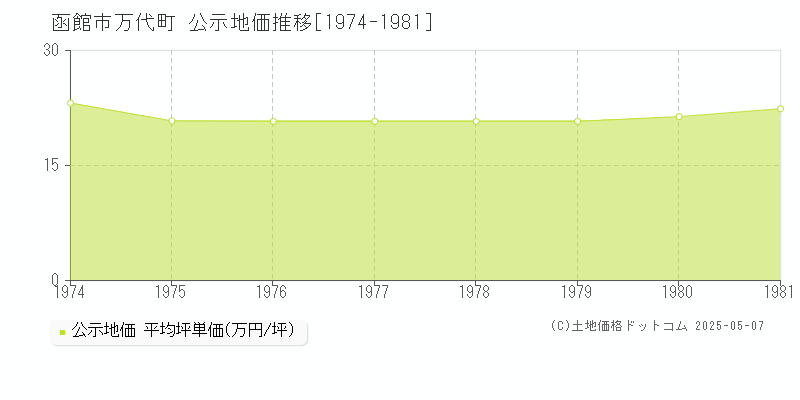 万代町(函館市)の公示地価推移グラフ(坪単価)[1974-1981年]