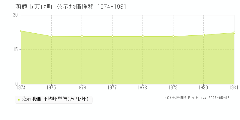 函館市万代町の地価公示推移グラフ 