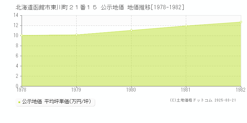 北海道函館市東川町２１番１５ 公示地価 地価推移[1978-1982]