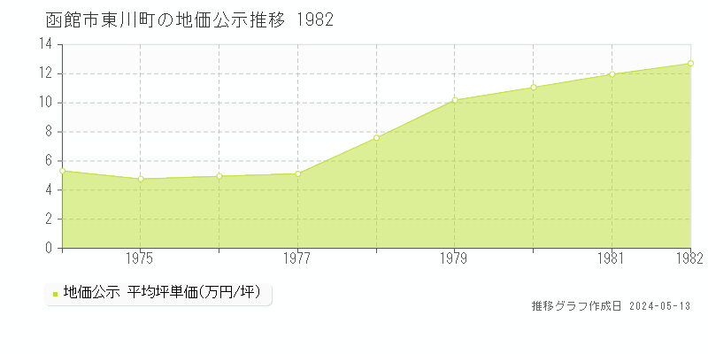 函館市東川町の地価公示推移グラフ 