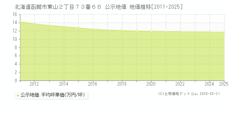 北海道函館市東山２丁目７３番６８ 公示地価 地価推移[2011-2025]