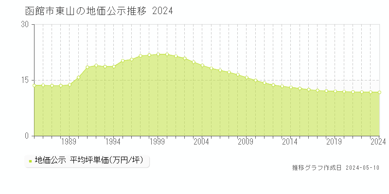 函館市東山の地価公示推移グラフ 