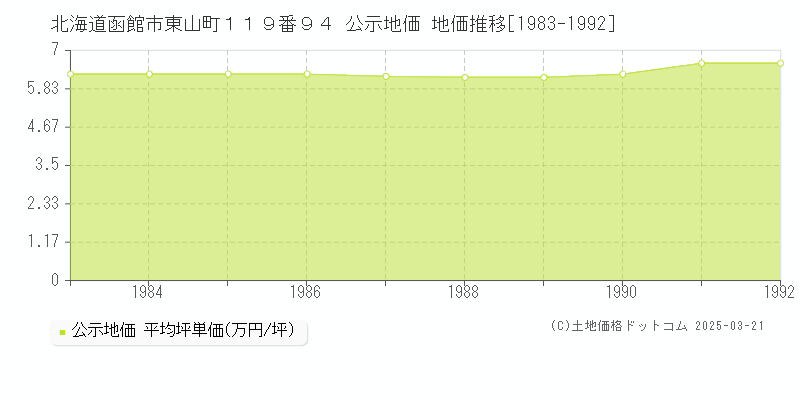 北海道函館市東山町１１９番９４ 公示地価 地価推移[1983-1992]