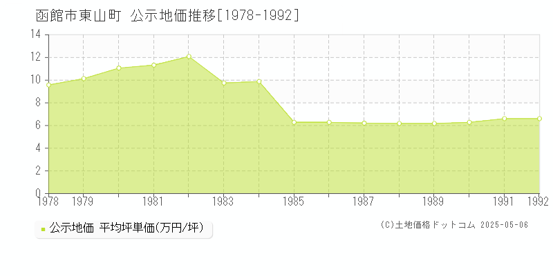 東山町(函館市)の公示地価推移グラフ(坪単価)[1978-1992年]