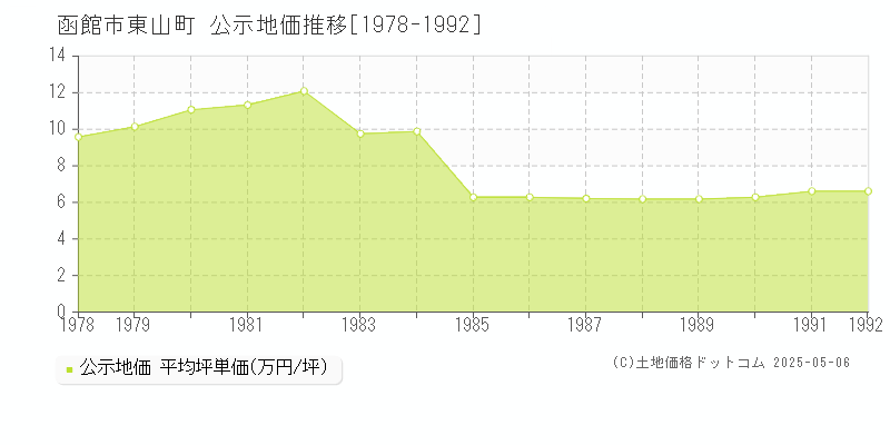 函館市東山町の地価公示推移グラフ 