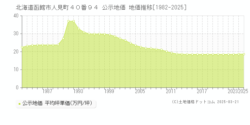 北海道函館市人見町４０番９４ 公示地価 地価推移[1982-2025]