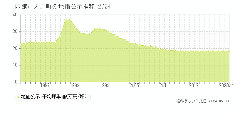 函館市人見町の地価公示推移グラフ 