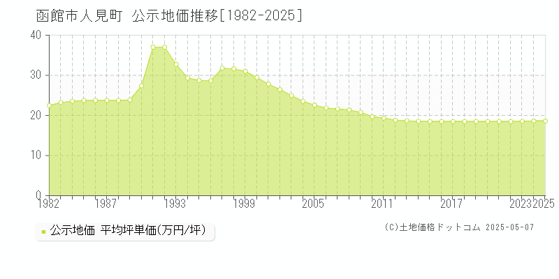 函館市人見町の地価公示推移グラフ 