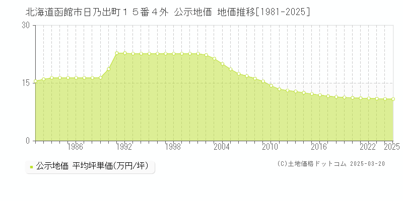 北海道函館市日乃出町１５番４外 公示地価 地価推移[1981-2025]