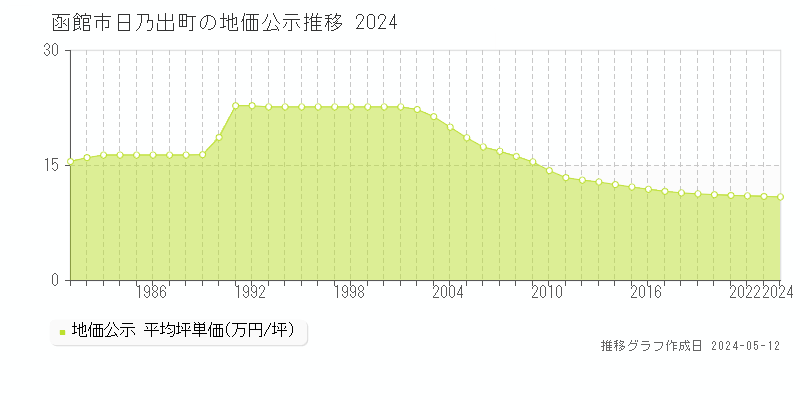 函館市日乃出町の地価公示推移グラフ 