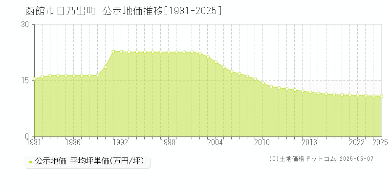 日乃出町(函館市)の公示地価推移グラフ(坪単価)[1981-2025年]