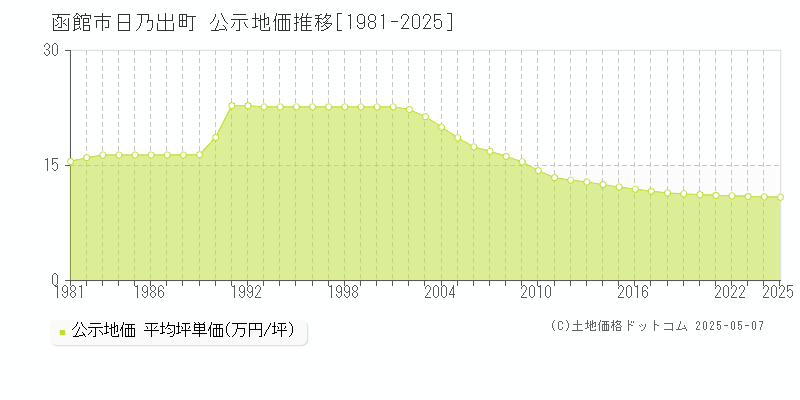 函館市日乃出町の地価公示推移グラフ 