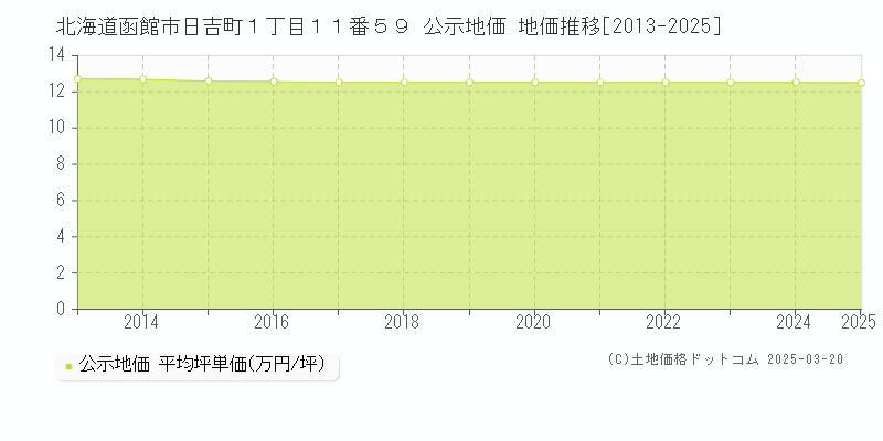 北海道函館市日吉町１丁目１１番５９ 公示地価 地価推移[2013-2025]