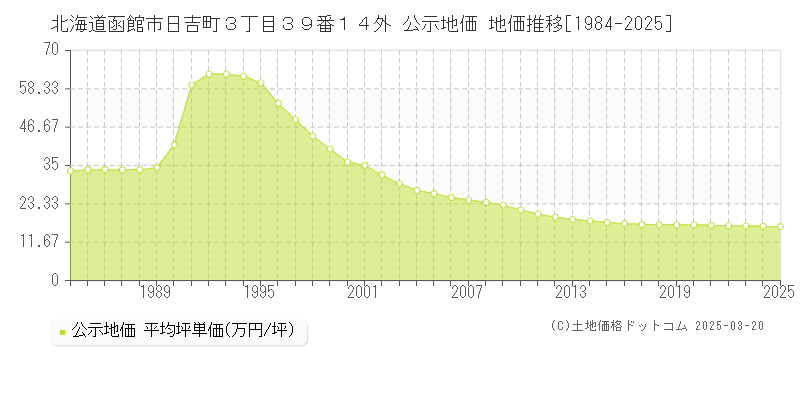 北海道函館市日吉町３丁目３９番１４外 公示地価 地価推移[1984-2025]