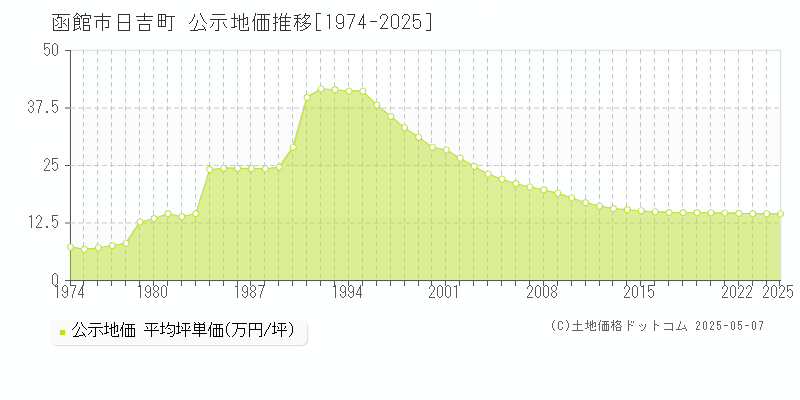 日吉町(函館市)の公示地価推移グラフ(坪単価)[1974-2025年]