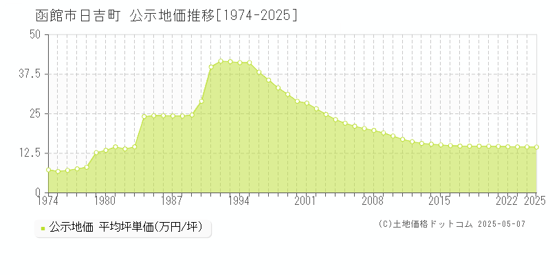 函館市日吉町の地価公示推移グラフ 